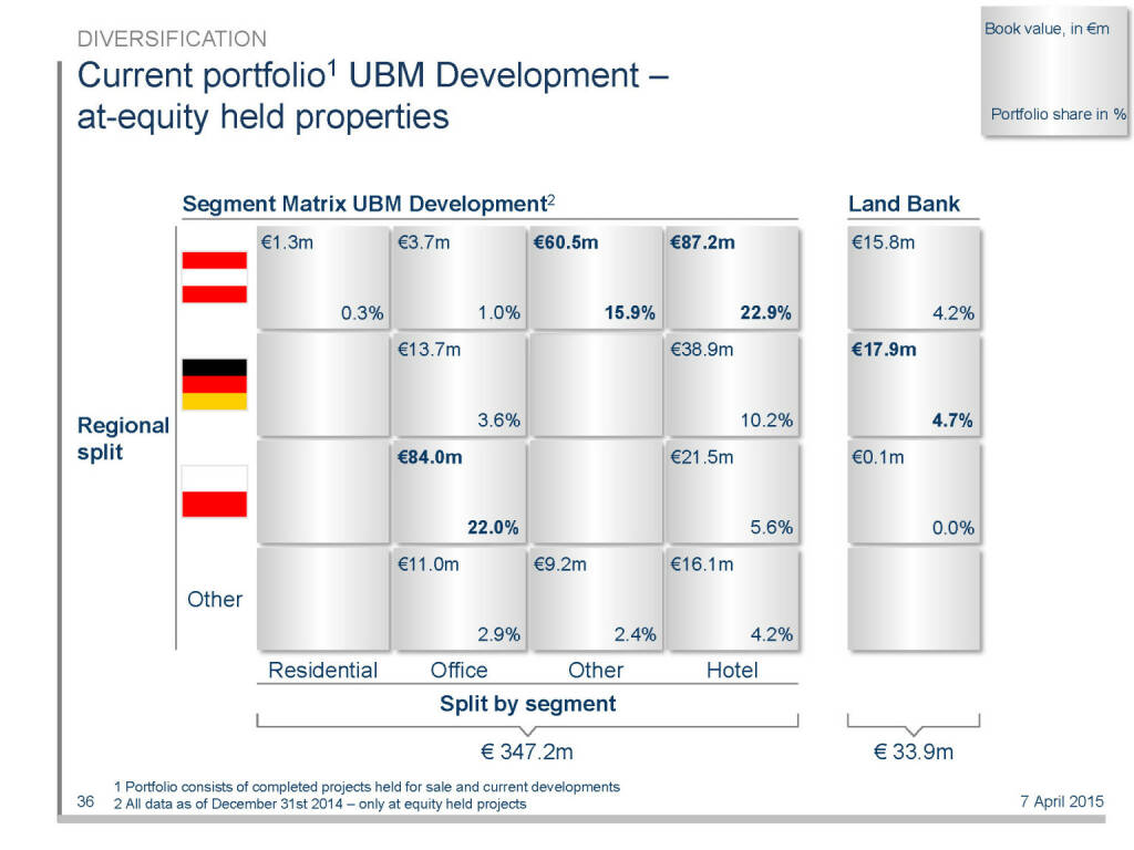 Current portfolio1 UBM Development – at-equity held properties (16.04.2015) 