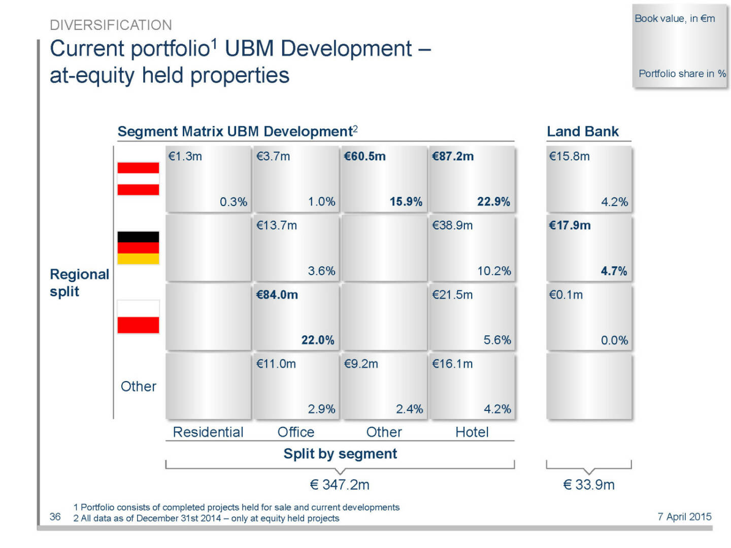 Current portfolio1 UBM Development – at-equity held properties