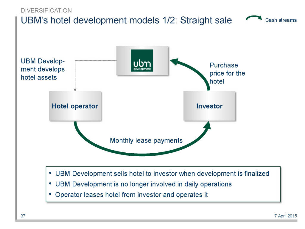 UBM's hotel development models 1/2: Straight sale (16.04.2015) 