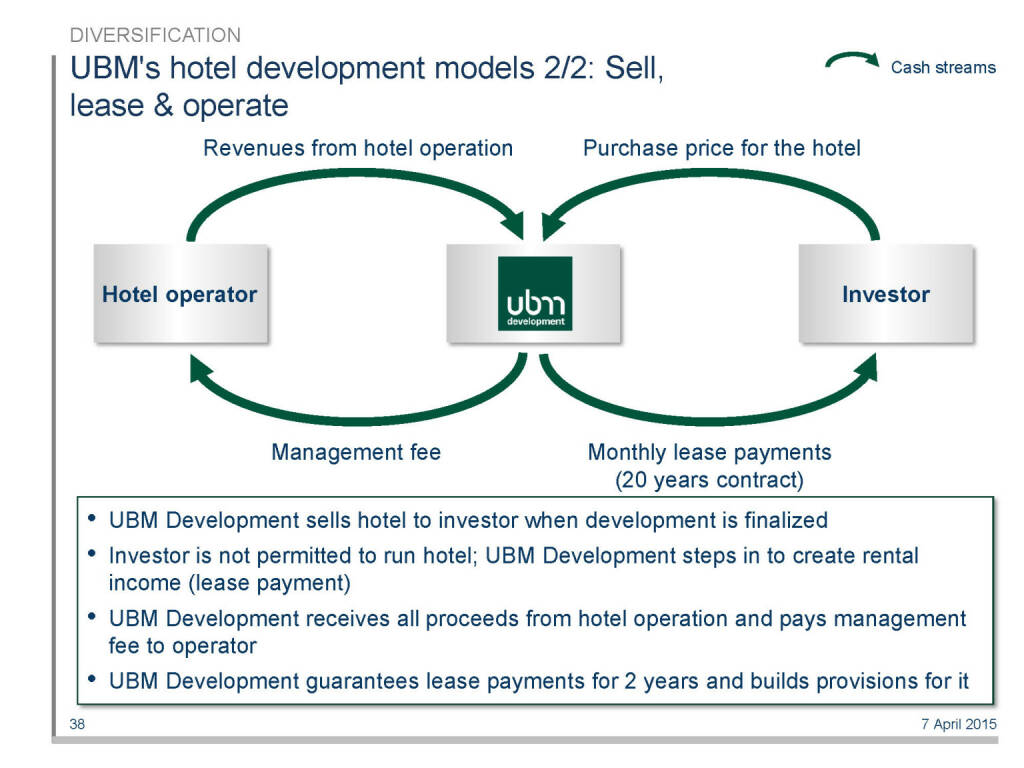 UBM's hotel development models 2/2: Sell, lease & operate (16.04.2015) 