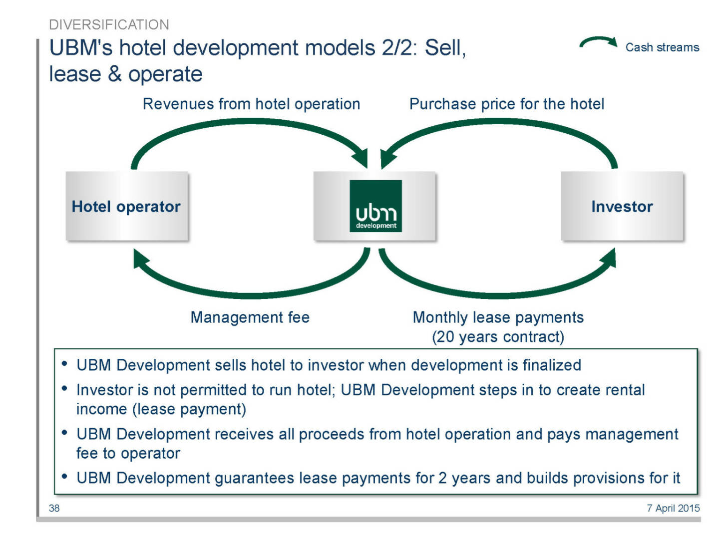 UBM's hotel development models 2/2: Sell, lease & operate