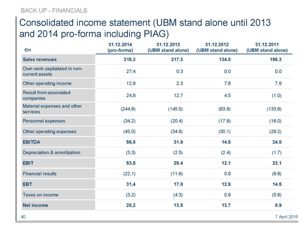 Consolidated income statement (UBM stand alone until 2013 and 2014 pro-forma including PIAG) (16.04.2015) 