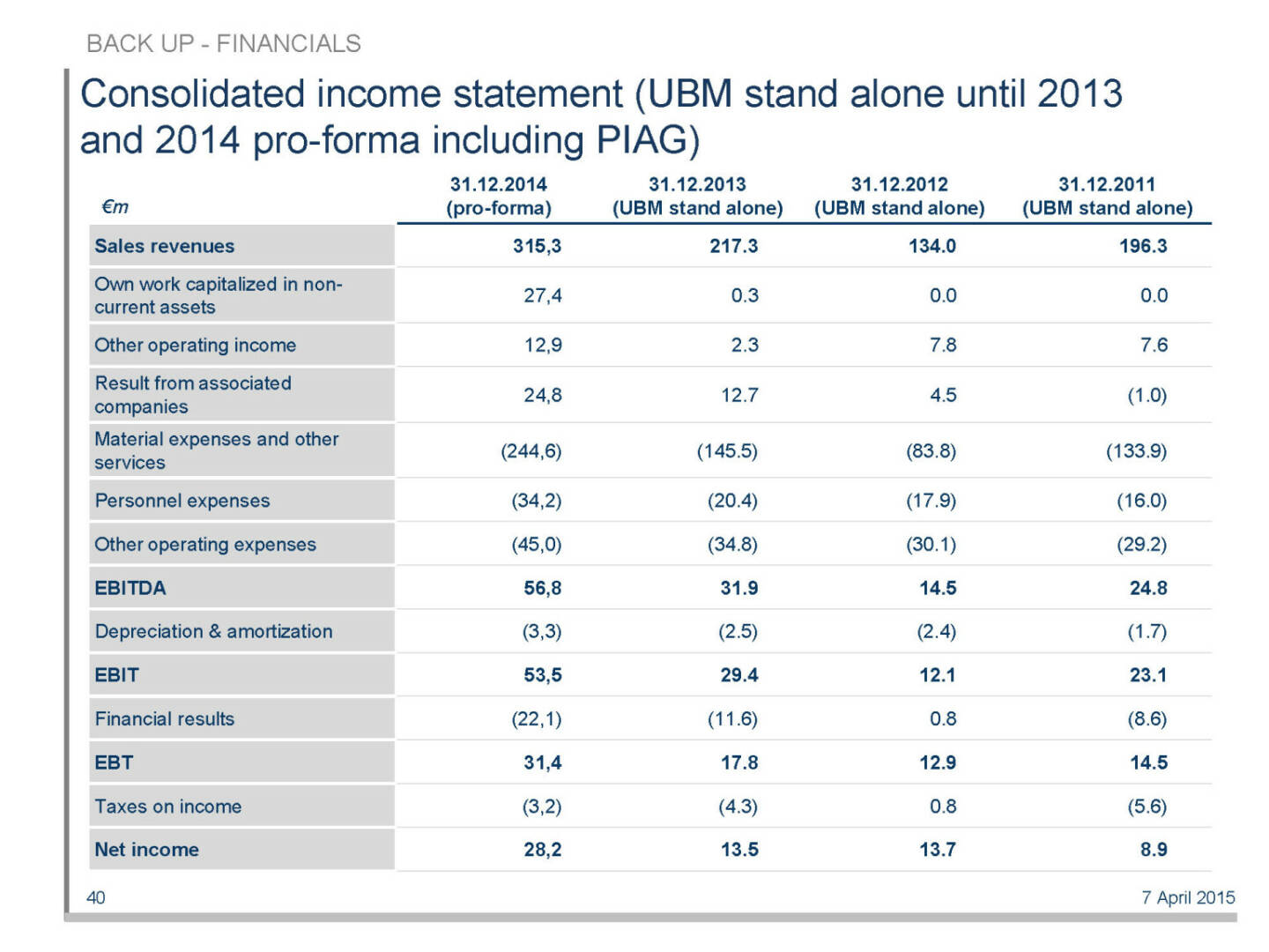 Consolidated income statement (UBM stand alone until 2013 and 2014 pro-forma including PIAG)