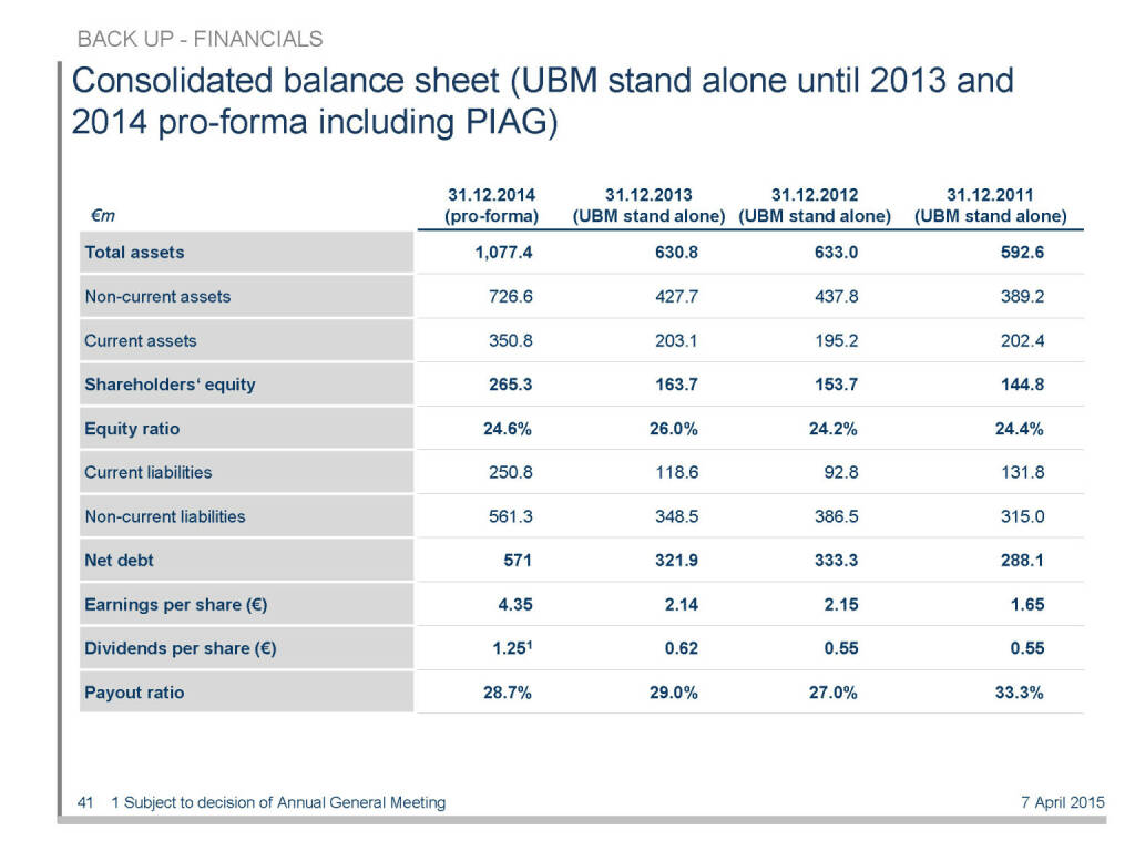 Consolidated balance sheet (UBM stand alone until 2013 and 2014 pro-forma including PIAG) (16.04.2015) 