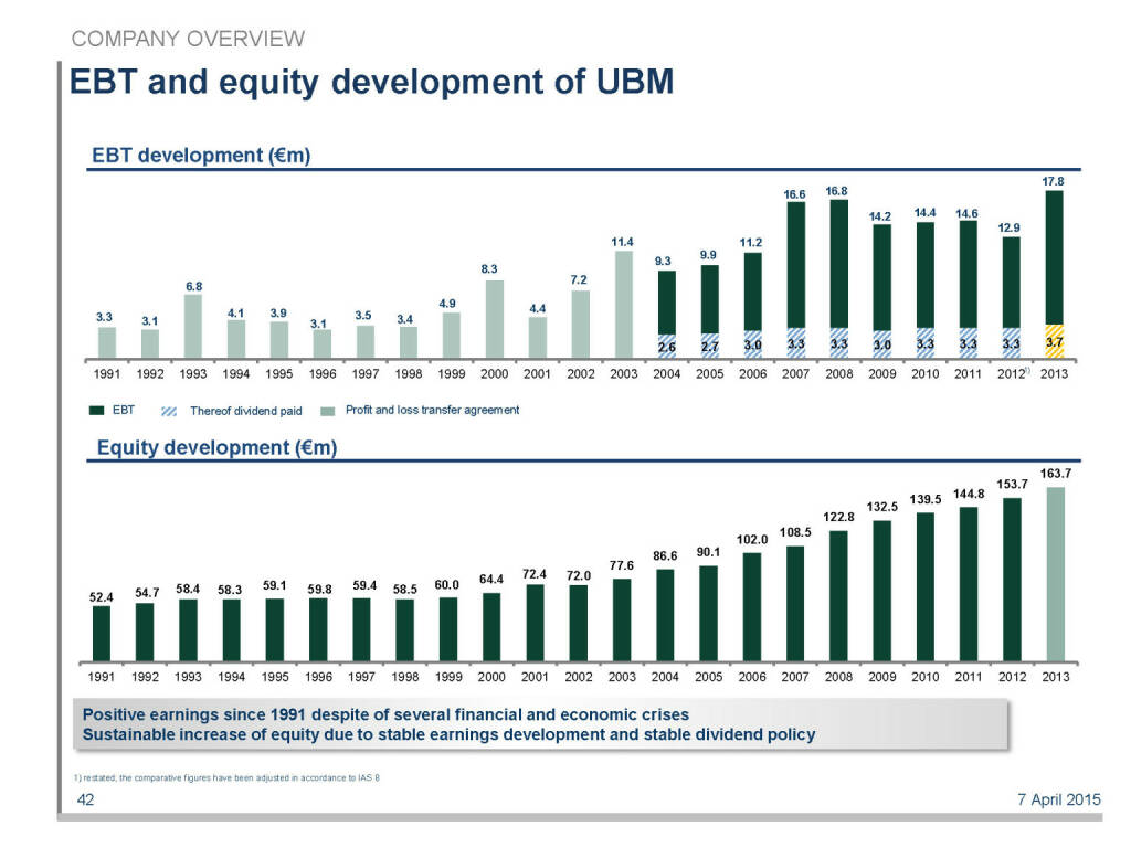 EBT and equity development of UBM (16.04.2015) 