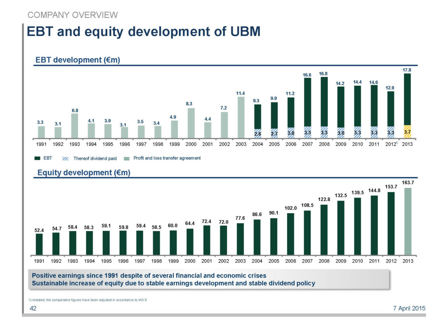 EBT and equity development of UBM