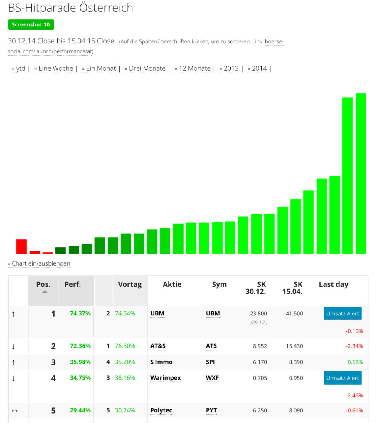 UBM Nr. 1 ytd bei den Nicht-ATX-Titeln - http://www.boerse-social.com/launch/performance/at