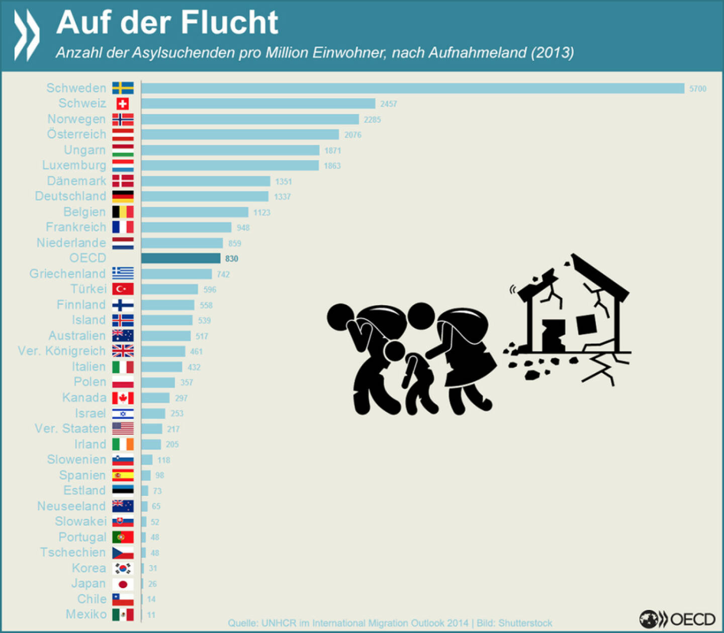 Auf der Flucht: Gemessen an der Einwohnerzahl nimmt Schweden in der OECD mit Abstand die meisten Asylsuchenden auf. 2013 waren es 5700 pro Million Bewohner. An zweiter Stelle steht die Schweiz.
Mehr Informationen über Migrationsströme findet Ihr unter: http://bit.ly/1yyPFiQ (S.27)