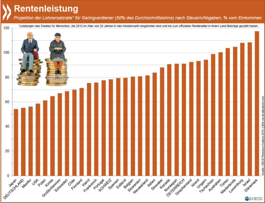 Mager: Die Lohnersatzrate für Geringverdiener ist OECD-weit nur in Japan niedriger als in Deutschland. In Dänemark dagegen erhalten Niedrigverdiener, die heute in den Arbeitsmarkt eintreten, im Rentenalter sogar mehr Geld als während ihres Berufslebens.
Mehr Modellrechnungen und Informationen zu Rentensystemen findet Ihr unter: http://bit.ly/1vGRhPn (S.56f.), © OECD (20.04.2015) 