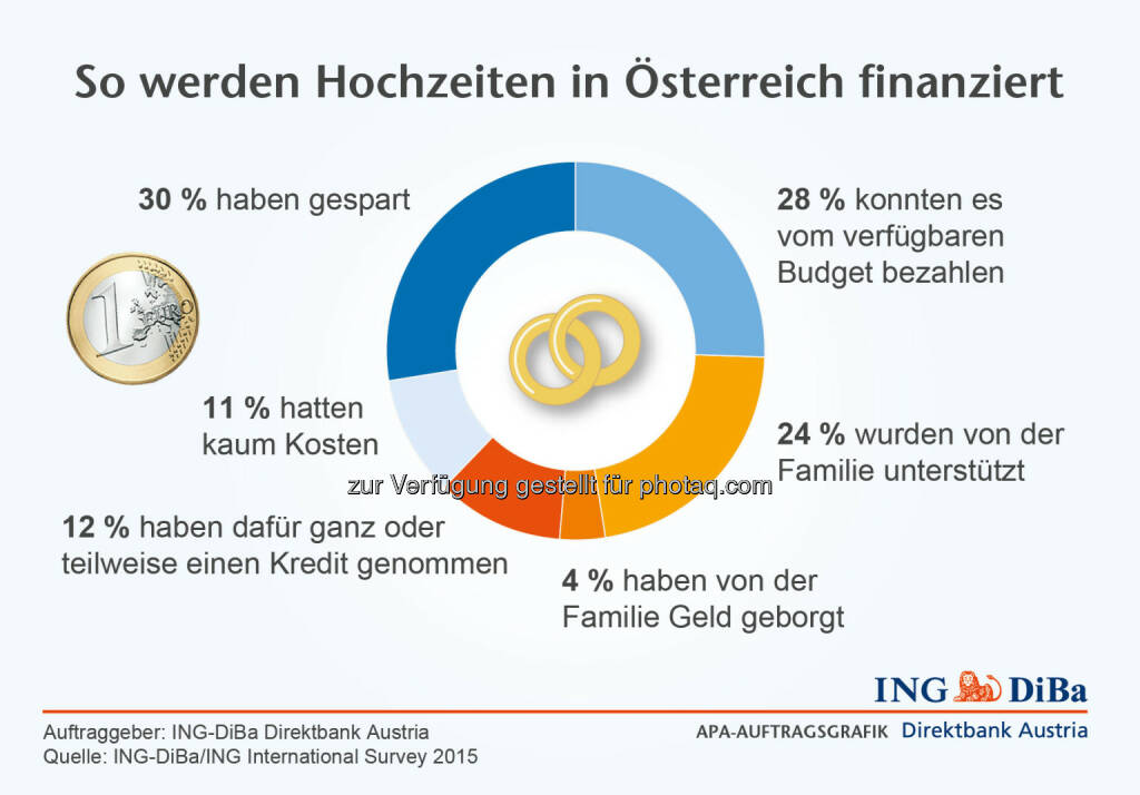 ING DiBa: So werden Hochzeiten finanziert, © Aussender (22.04.2015) 