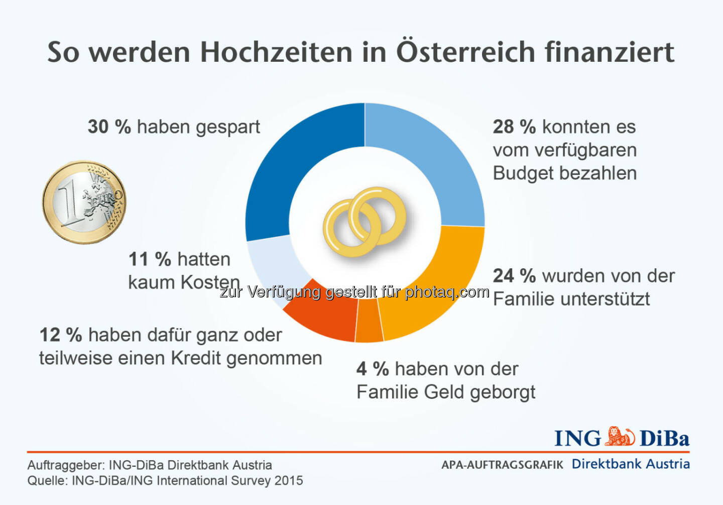 ING DiBa: So werden Hochzeiten finanziert