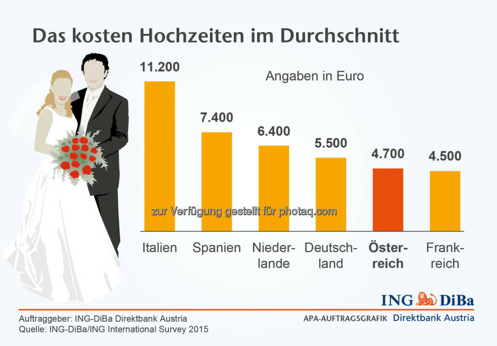 ING DiBa: Das Kosten Hochzeiten im Durchschnitt, © Aussender (22.04.2015) 