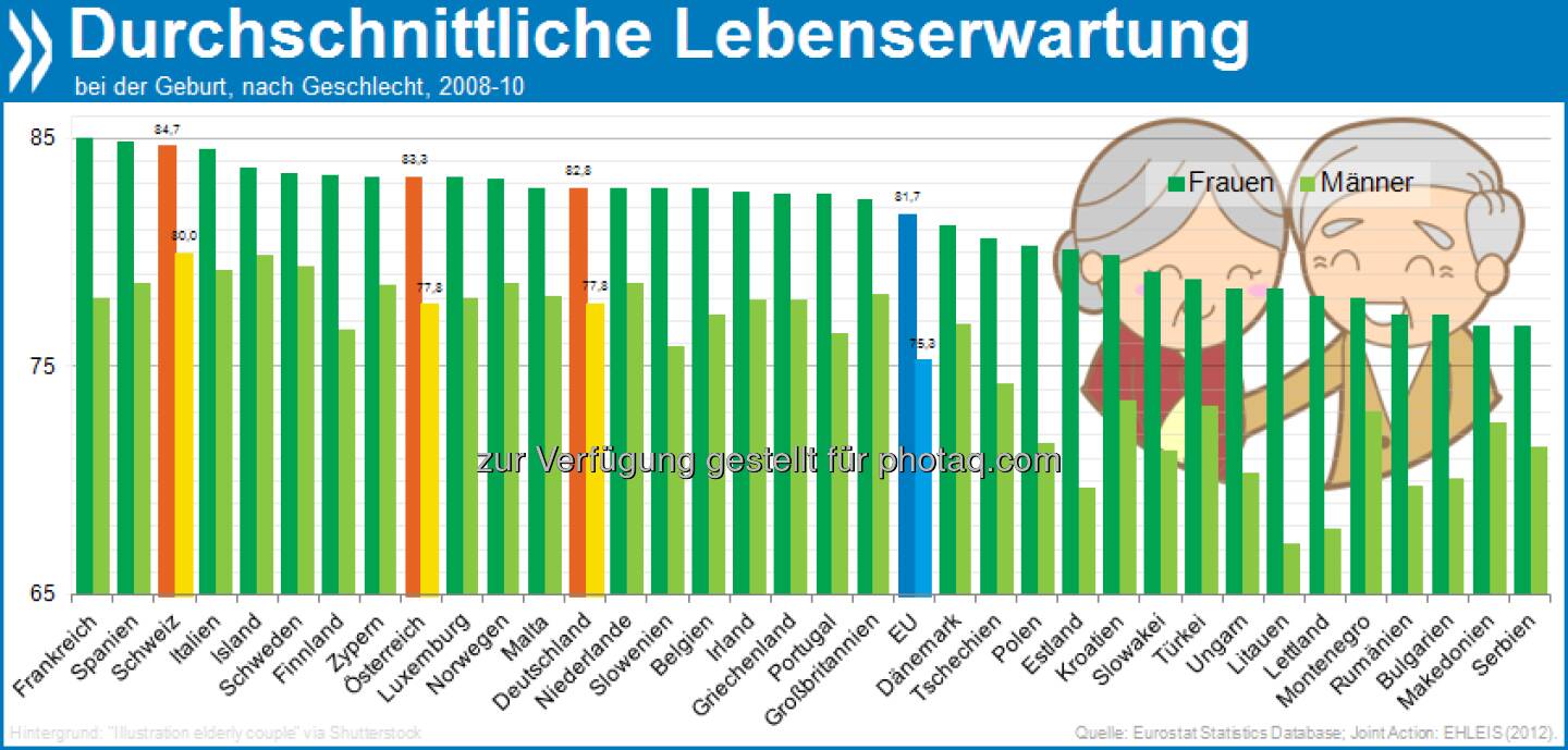 Birchermüesli und Wein machen das Leben fein: In Europa ist die Lebenserwartung für Männer in der Schweiz am höchsten (80 Jahre). Frauen leben in Frankreich am längsten (85 Jahre).  Mehr unter: http://bit.ly/158Mdc4