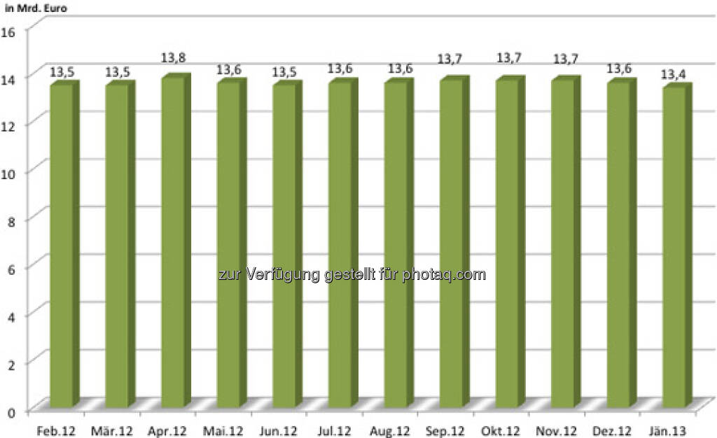 Entwicklung des Open Interest des österreichischen Zertifikatemarktes inkl. Zinsprodukte in den vergangenen 12 Monaten (c) ZFA (22.02.2013) 