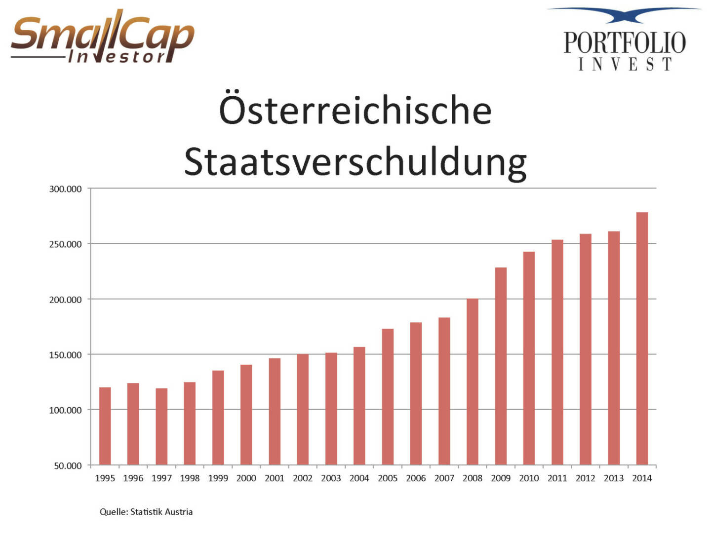 Österreichische Staatsverschuldung