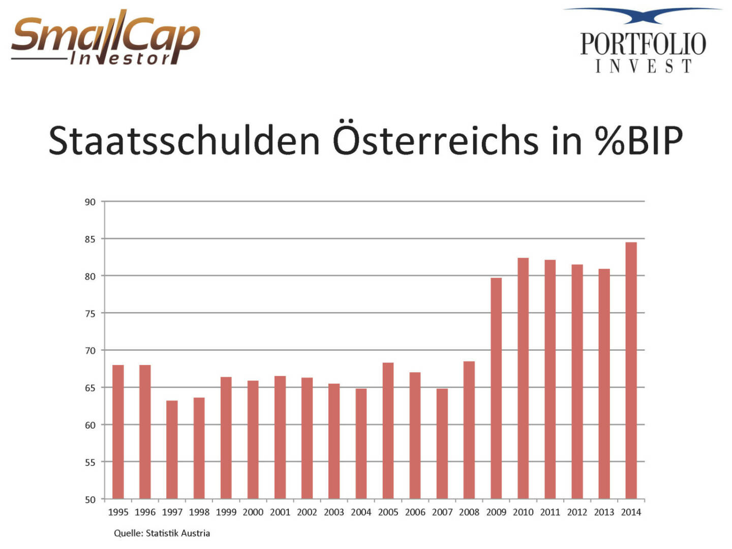 Staatsschulden Österreichs in %BIP