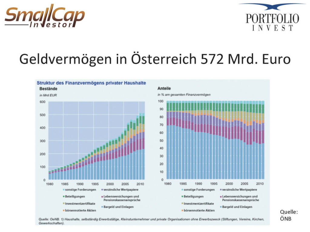 Geldvermögen in Österreich 572 Mrd. Euro (24.04.2015) 