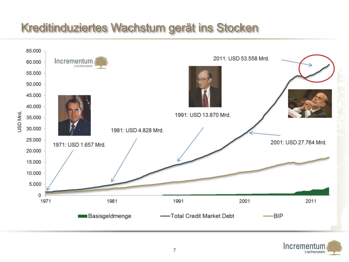 ￼Kreditinduziertes Wachstum gerät ins Stocken