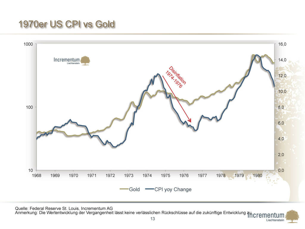 1970er US CPI vs Gold (24.04.2015) 