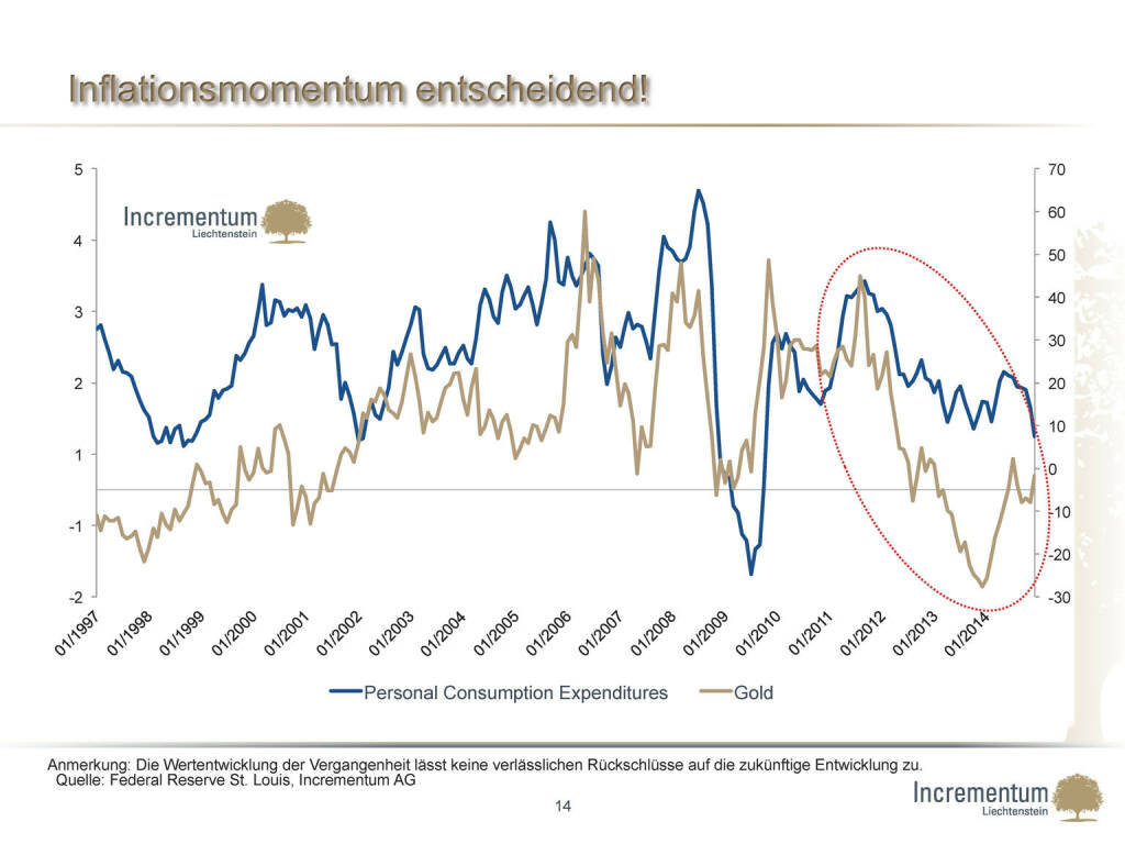 ￼Inflationsmomentum entscheidend! (24.04.2015) 