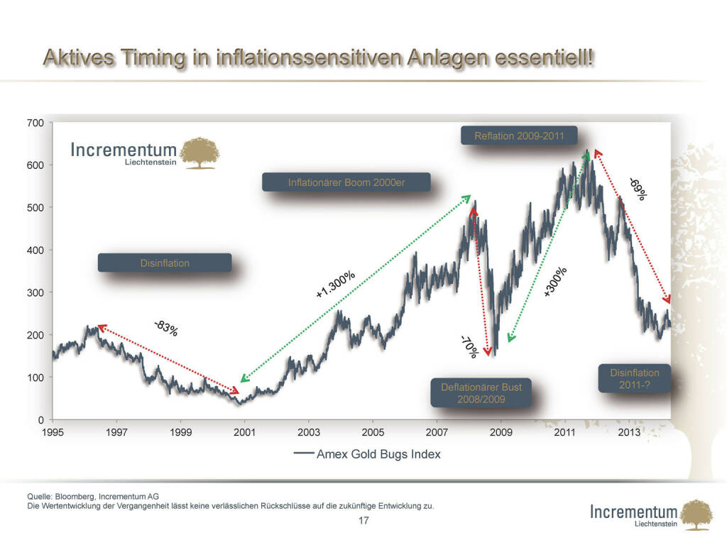 ￼Aktives Timing in inflationssensitiven Anlagen essentiell! (24.04.2015) 