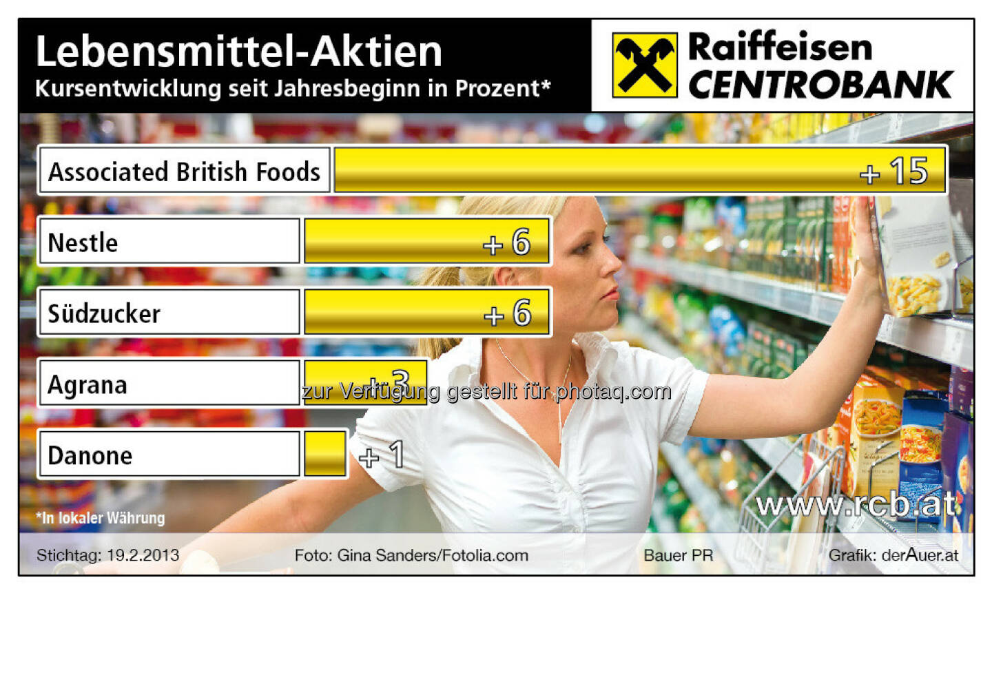 Lebensmittel-Aktien 2013 year-to-date (c) derAuer Grafik Buch Web