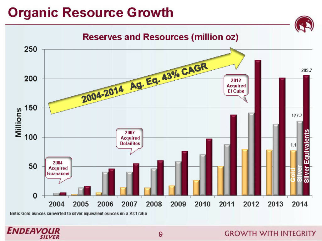 Oragnic resource growth - Endeavour Silver (26.04.2015) 