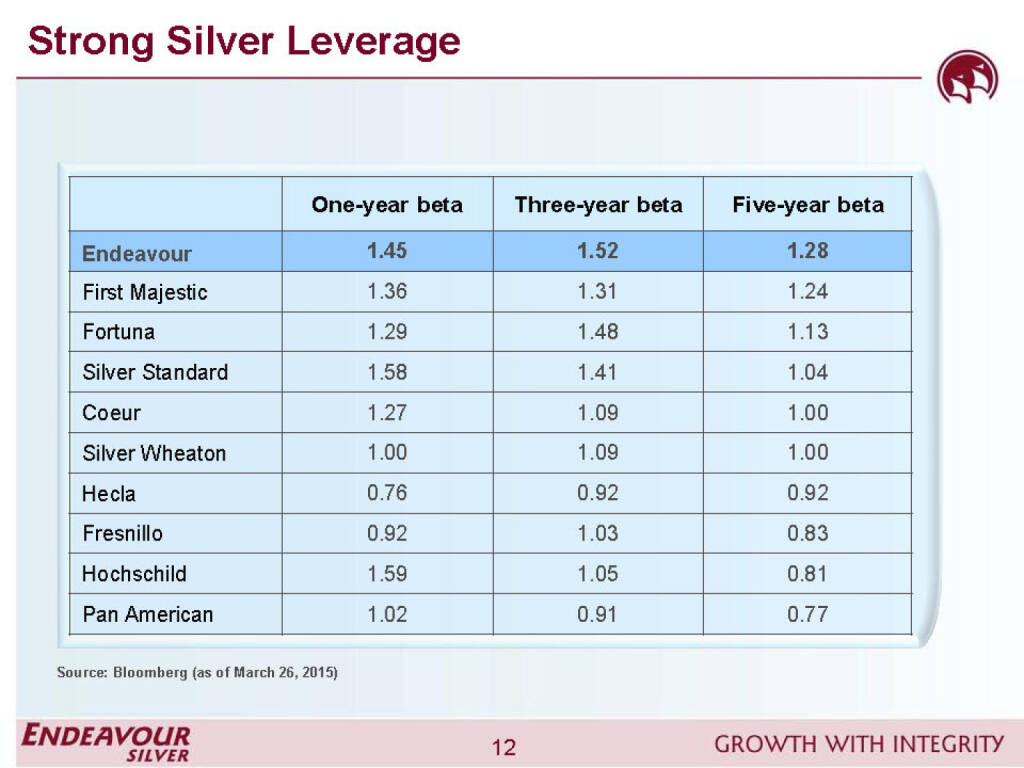 Strong silver leverage - Endeavour Silver (26.04.2015) 
