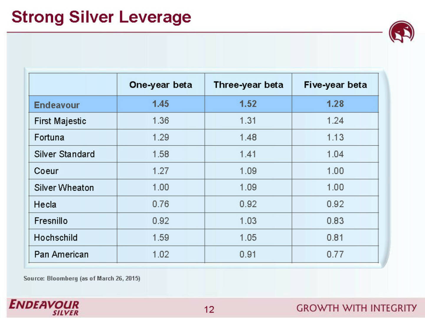 Strong silver leverage - Endeavour Silver
