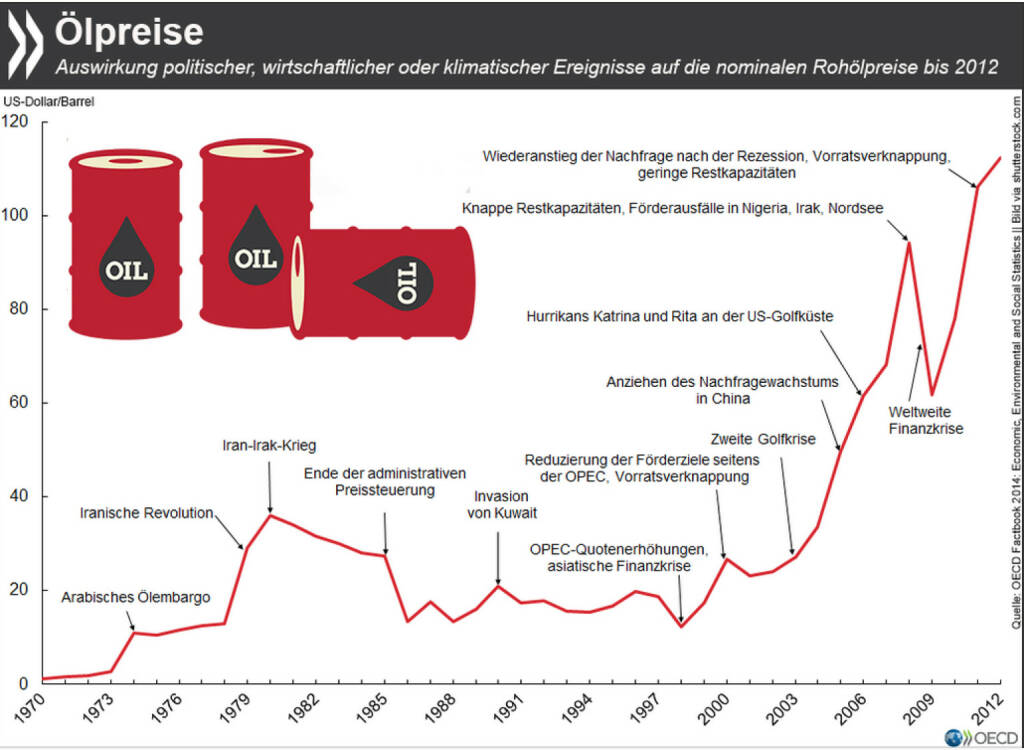Von 0 auf 100 in 38 Jahren: Anfang 2008 stieg der Peis für ein Barrel Öl das erste Mal über 100 US-$, gestartet war er 1970 bei 1,26$. Sein bisheriges Hoch erreichte der Ölpreis im Juli 2008 mit knapp 150$. Im Jahresmittel hatte er seinen Rekord 2012.
Mehr Infos zu nominalen und realen Ölpreisen findet Ihr unter: bit.ly/1CcePWb (S.123), © OECD (27.04.2015) 