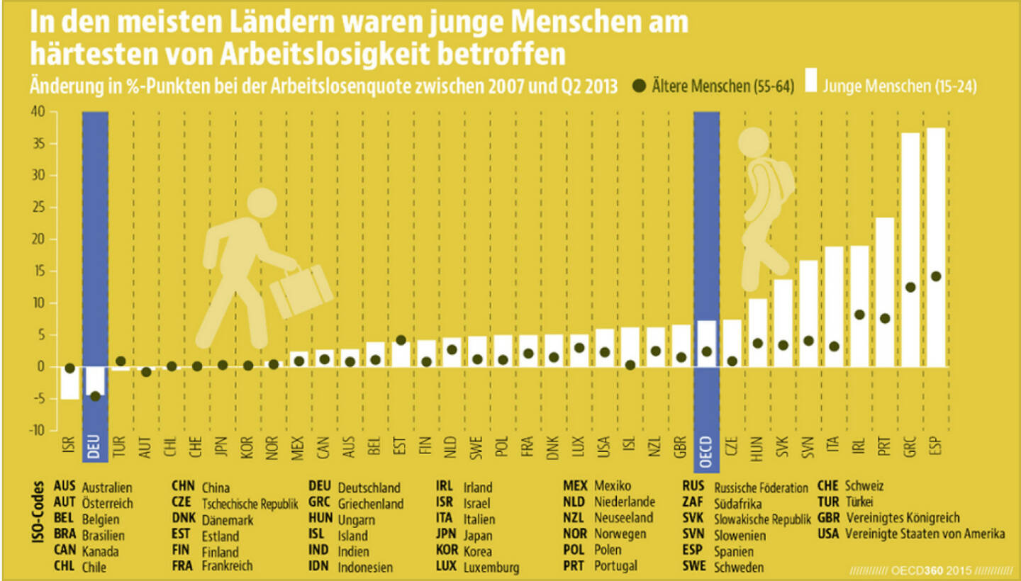 Richtige Richtung: Deutschland und Österreich sind die einzigen OECD-Länder, in denen seit Ausbruch der Finanzkrise die Arbeitslosigkeit sowohl unter den jungen als auch unter älteren Menschen zurückgegangen ist.
Mehr Infografiken findet Ihr unter: bit.ly/1HWZNSd