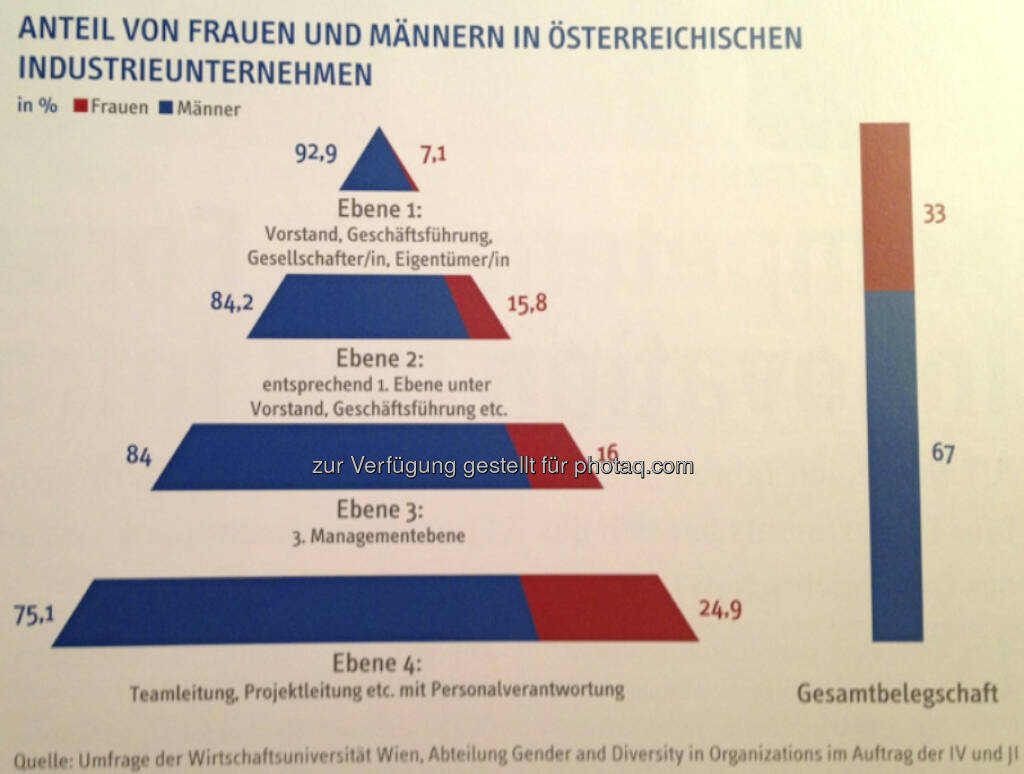 Anteil von Frauen und Männern in österreichischen Industrieunternehmen, © IV (24.02.2013) 
