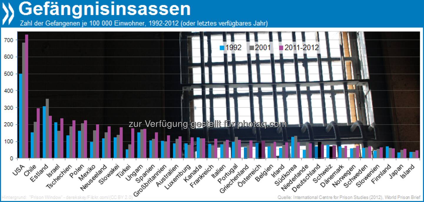 Innere Sicherheit? In fast allen OECD-Ländern hat sich die Zahl der Häftlinge in den letzten 20 Jahren signifikant erhöht - in der Türkei gar um 225 Prozent. Ausnahmen sind Korea, Estland, Finnland, Kanada und die Schweiz. Mehr unter http://bit.ly/15dUHP3 (S. 42)