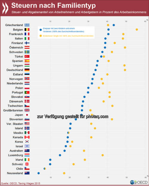 Familien mit Kindern werden in den meisten OECD-Ländern steuerlich entlastet: Im OECD-Mittel sind die Steuern und Abgaben auf ihre Arbeitseinkommen um ein Viertel geringer als bei kinderlosen Singles. In Deutschland ist die Abgabenlast für Familien im Verhältnis sogar noch niedriger.
Modellrechnungen zu anderen Familientypen findet Ihr unter: http://bit.ly/1R5nePF, © OECD (04.05.2015) 
