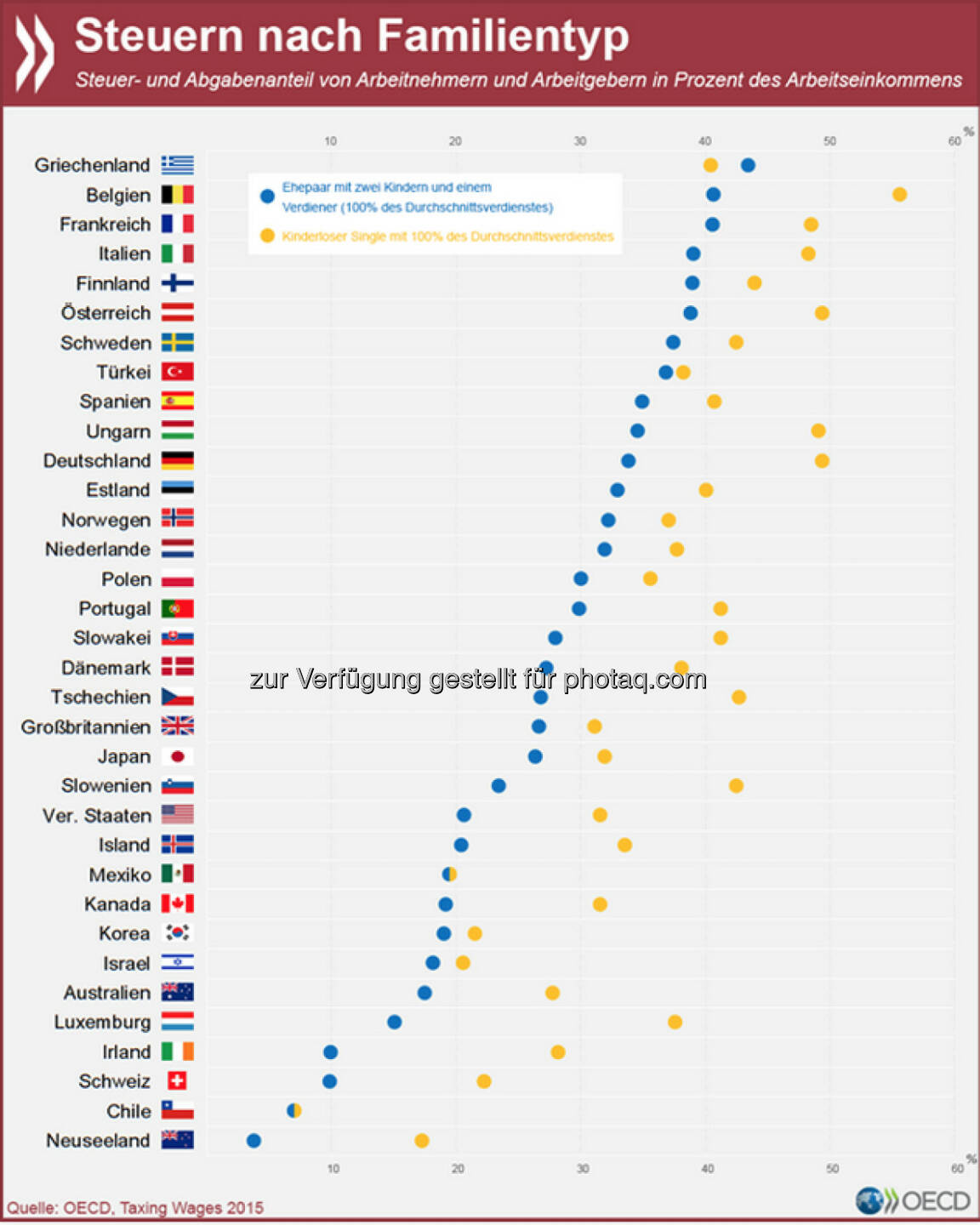 Familien mit Kindern werden in den meisten OECD-Ländern steuerlich entlastet: Im OECD-Mittel sind die Steuern und Abgaben auf ihre Arbeitseinkommen um ein Viertel geringer als bei kinderlosen Singles. In Deutschland ist die Abgabenlast für Familien im Verhältnis sogar noch niedriger.
Modellrechnungen zu anderen Familientypen findet Ihr unter: http://bit.ly/1R5nePF