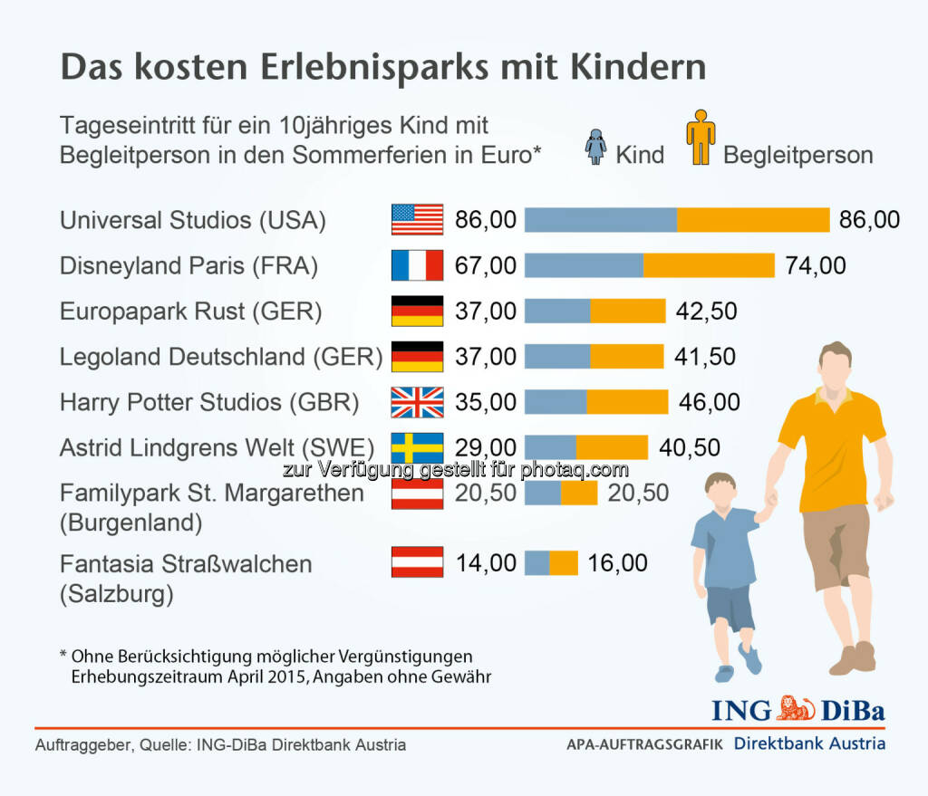ING DiBa: Das kosten Erlebnisparks mit Kindern, © Aussender (05.05.2015) 