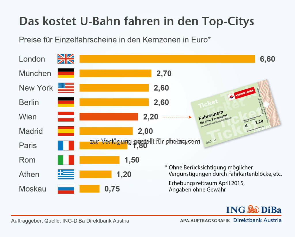 ING DiBa: Das kostet U-Bahn fahren in den Top-Citys, © Aussender (05.05.2015) 