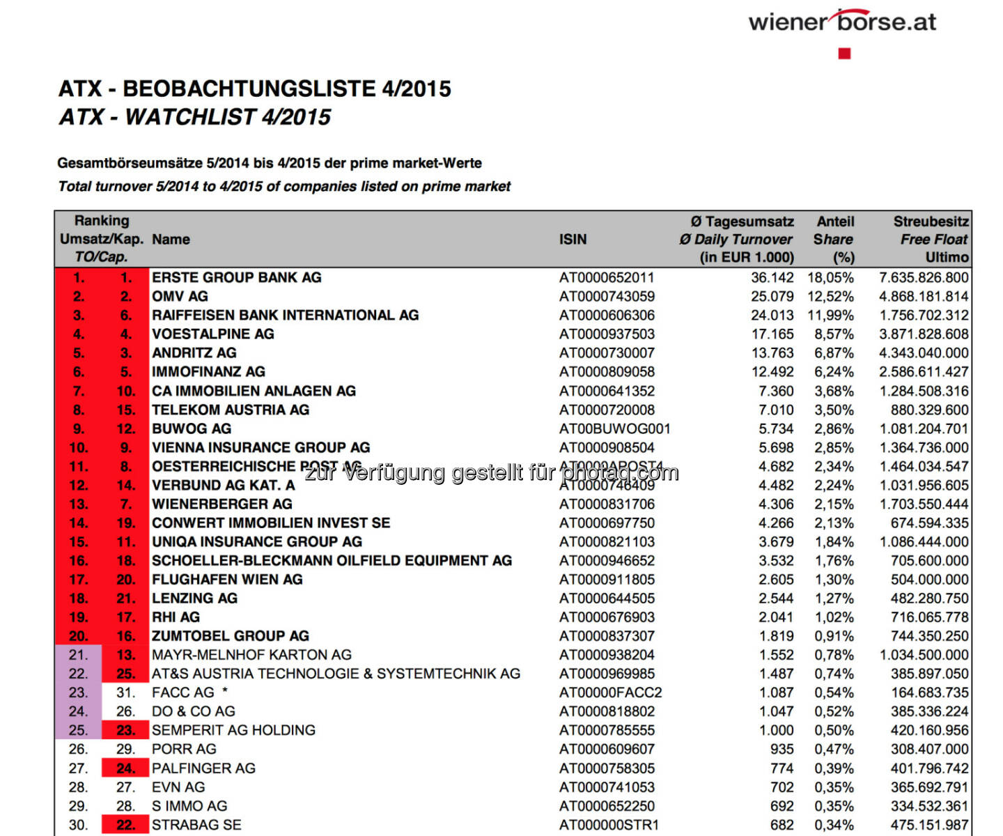 ATX-Beobachtungsliste 4/2015 © Wiener Börse