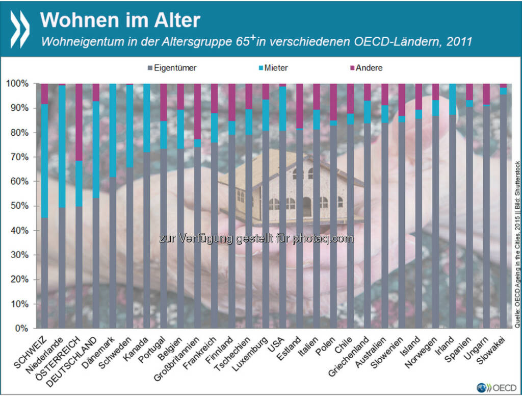 Preiswert wohnen im Alter? Der Anteil der Haus-/ Wohnungseigentümer unter den Senioren ist nirgendwo in der OECD so gering wie in den deutschsprachigen Ländern und der Niederlande. Im OECD-Schnitt leben 76 Prozent der Menschen über 65 in den eigenen vier Wänden.
Mehr Infos zum urbanen Leben im Alter findet Ihr unter: http://bit.ly/1EUvMmd (S.54 f.), © OECD (08.05.2015) 