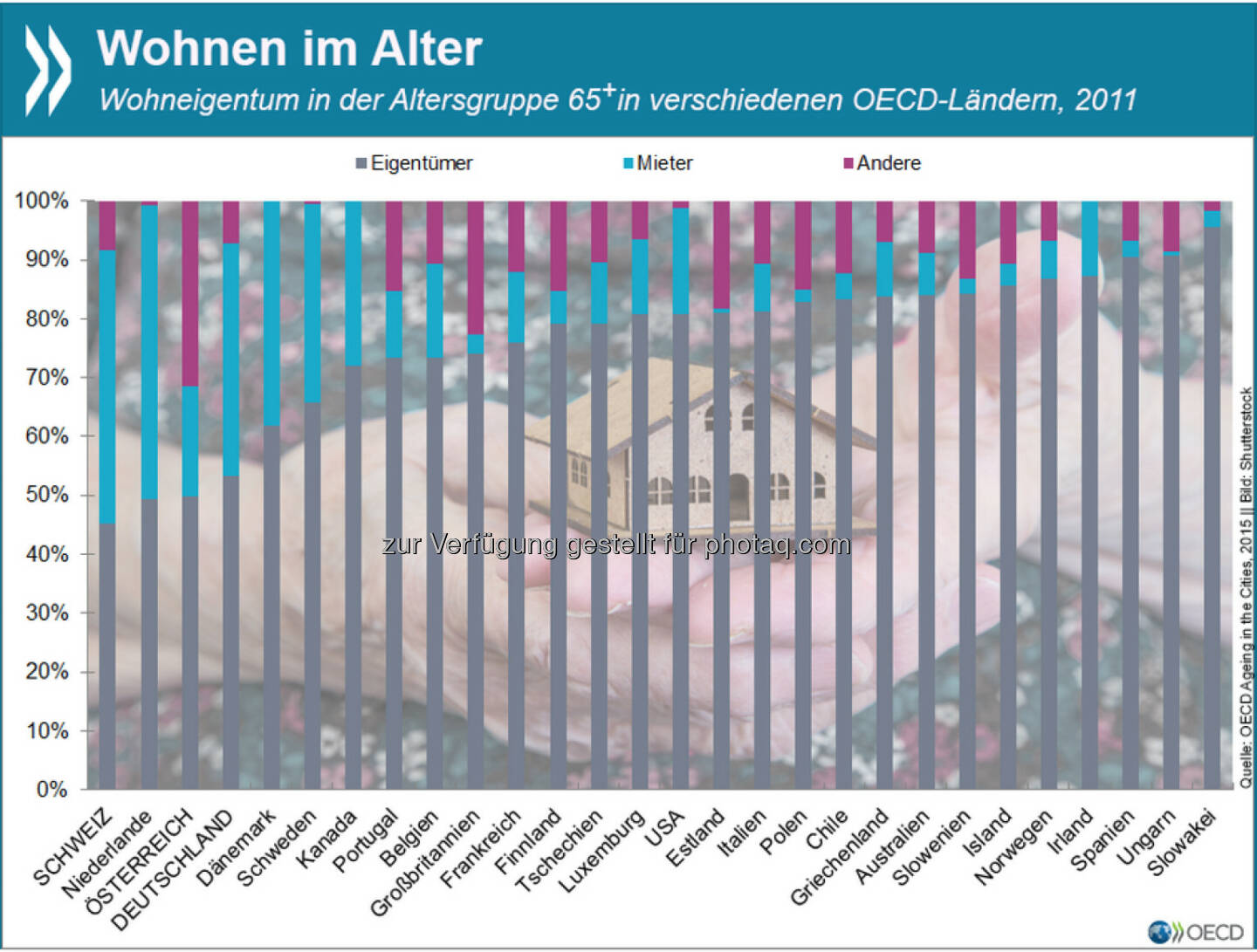 Preiswert wohnen im Alter? Der Anteil der Haus-/ Wohnungseigentümer unter den Senioren ist nirgendwo in der OECD so gering wie in den deutschsprachigen Ländern und der Niederlande. Im OECD-Schnitt leben 76 Prozent der Menschen über 65 in den eigenen vier Wänden.
Mehr Infos zum urbanen Leben im Alter findet Ihr unter: http://bit.ly/1EUvMmd (S.54 f.)