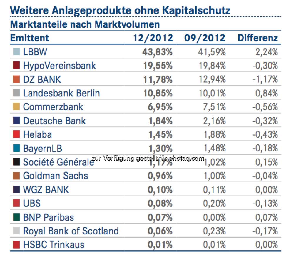 DDV-Statistik Ende 2012: LBBW bei Weiteren Anlageprodukten ohne Kapitalschutz vorne, © DDV (26.02.2013) 