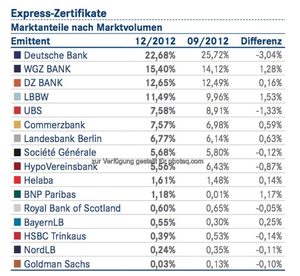 DDV-Statistik Ende 2012: Deutsche Bank bei Express-Zertifikaten vorne, © DDV (26.02.2013) 