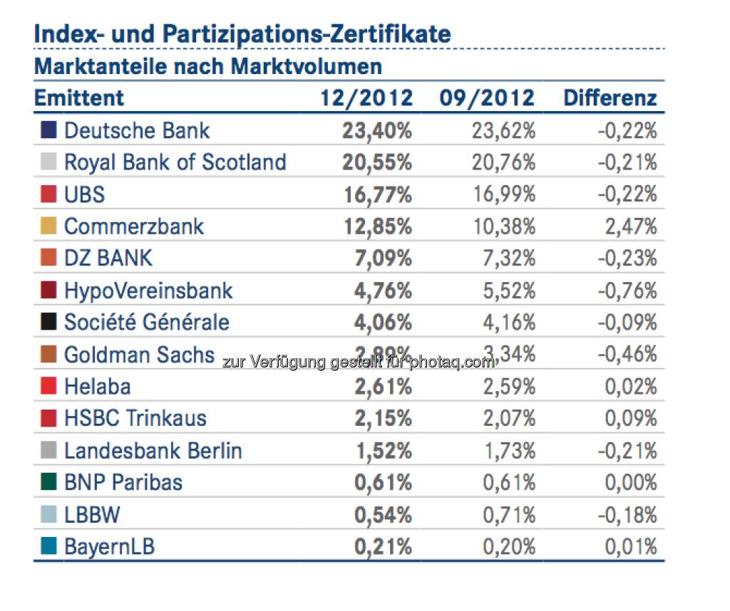 DDV-Statistik Ende 2012: Deutsche Bank bei Index- und Partizipations-Zertifikaten vorne, © DDV (26.02.2013) 