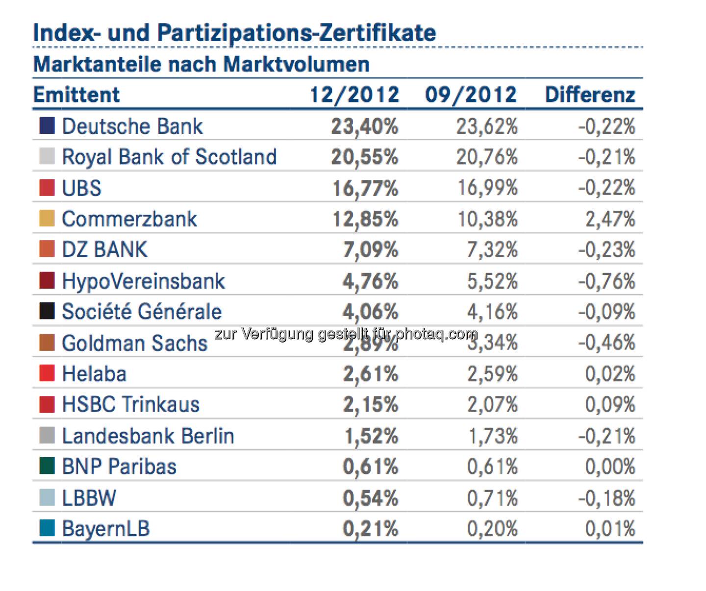 DDV-Statistik Ende 2012: Deutsche Bank bei Index- und Partizipations-Zertifikaten vorne