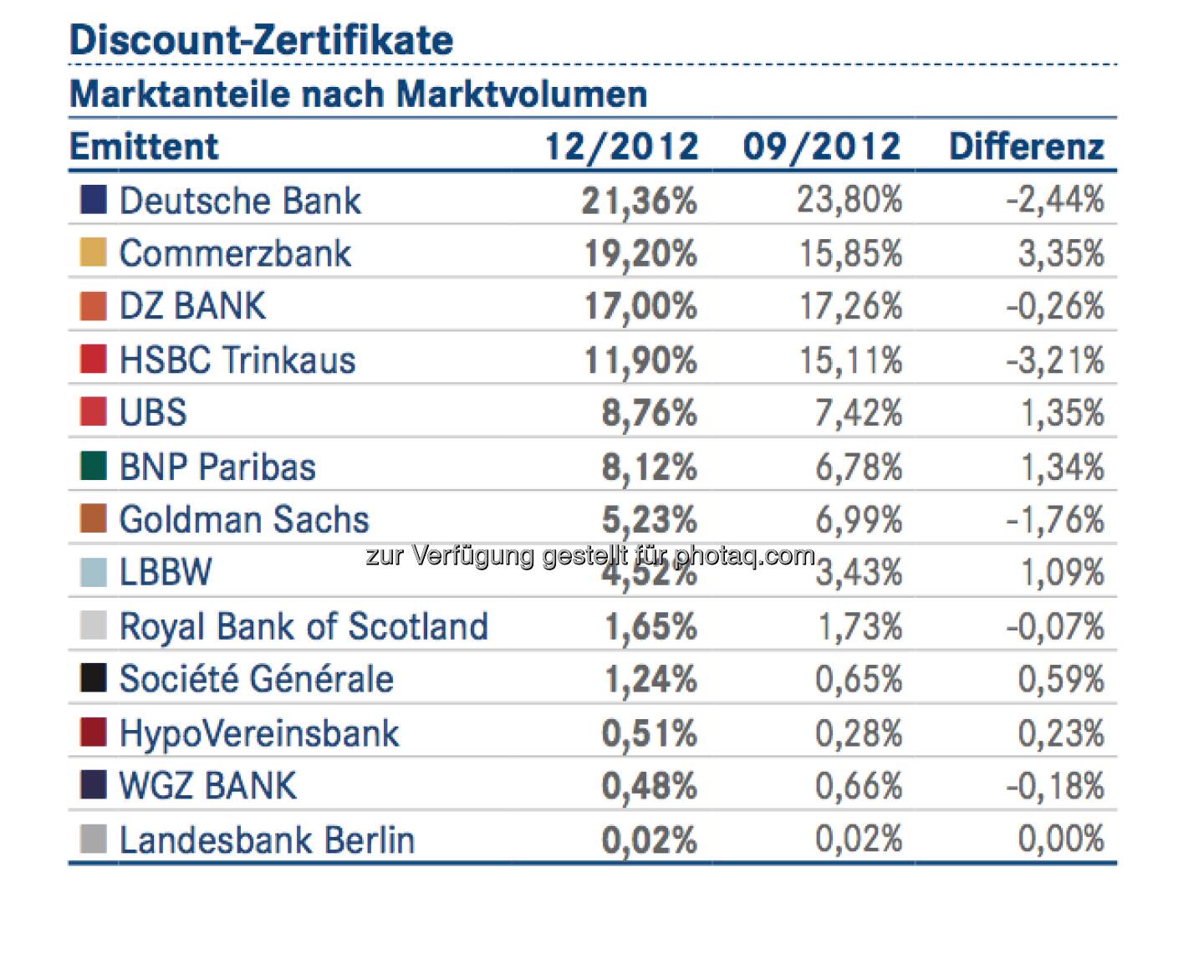 DDV-Statistik Ende 2012: Deutsche Bank bei Index-Zertifikaten vorne