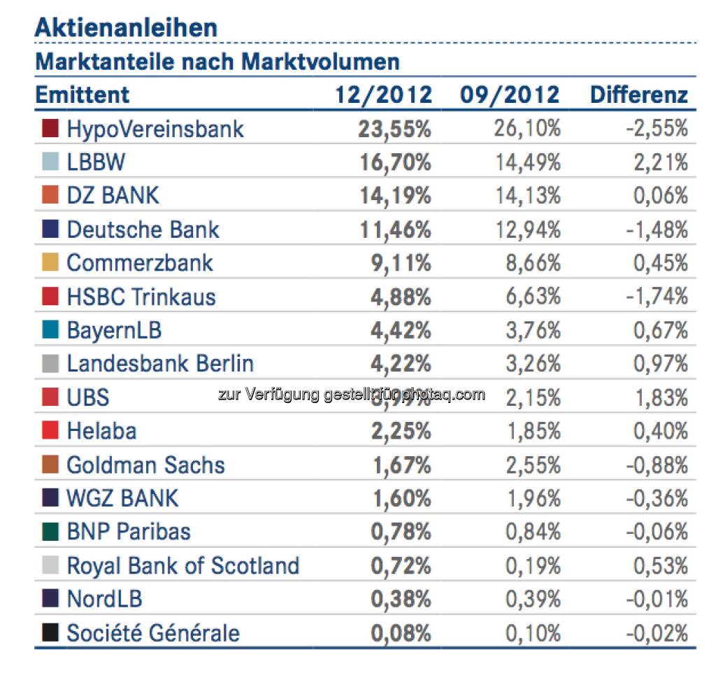DDV-Statistik Ende 2012: HVB bei Aktienanleihen vorne, © DDV (26.02.2013) 