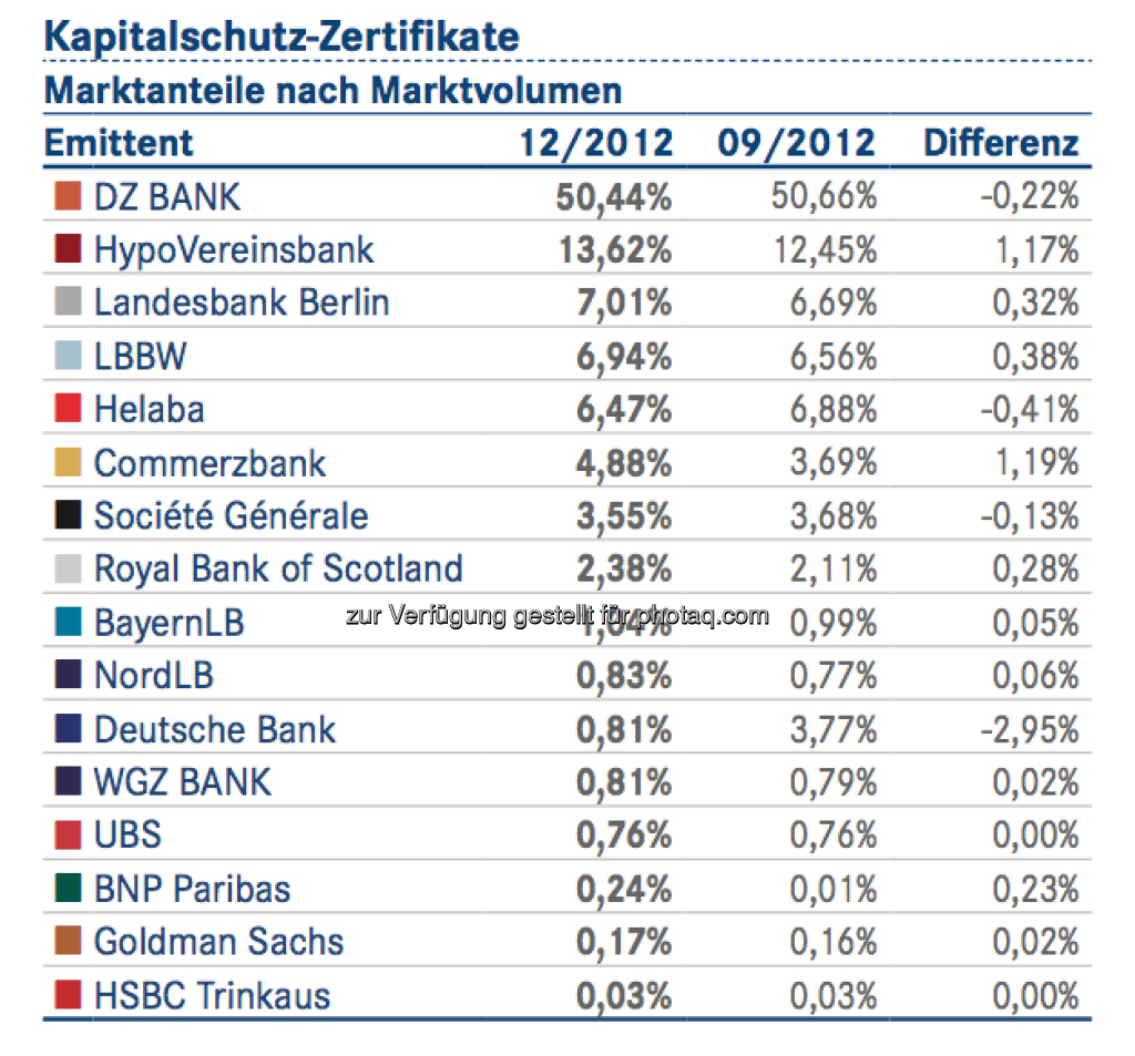 DDV-Statistik Ende 2012: DZ Bank bei Kapitalschutz-Zertifikaten vorne, © DDV (26.02.2013) 