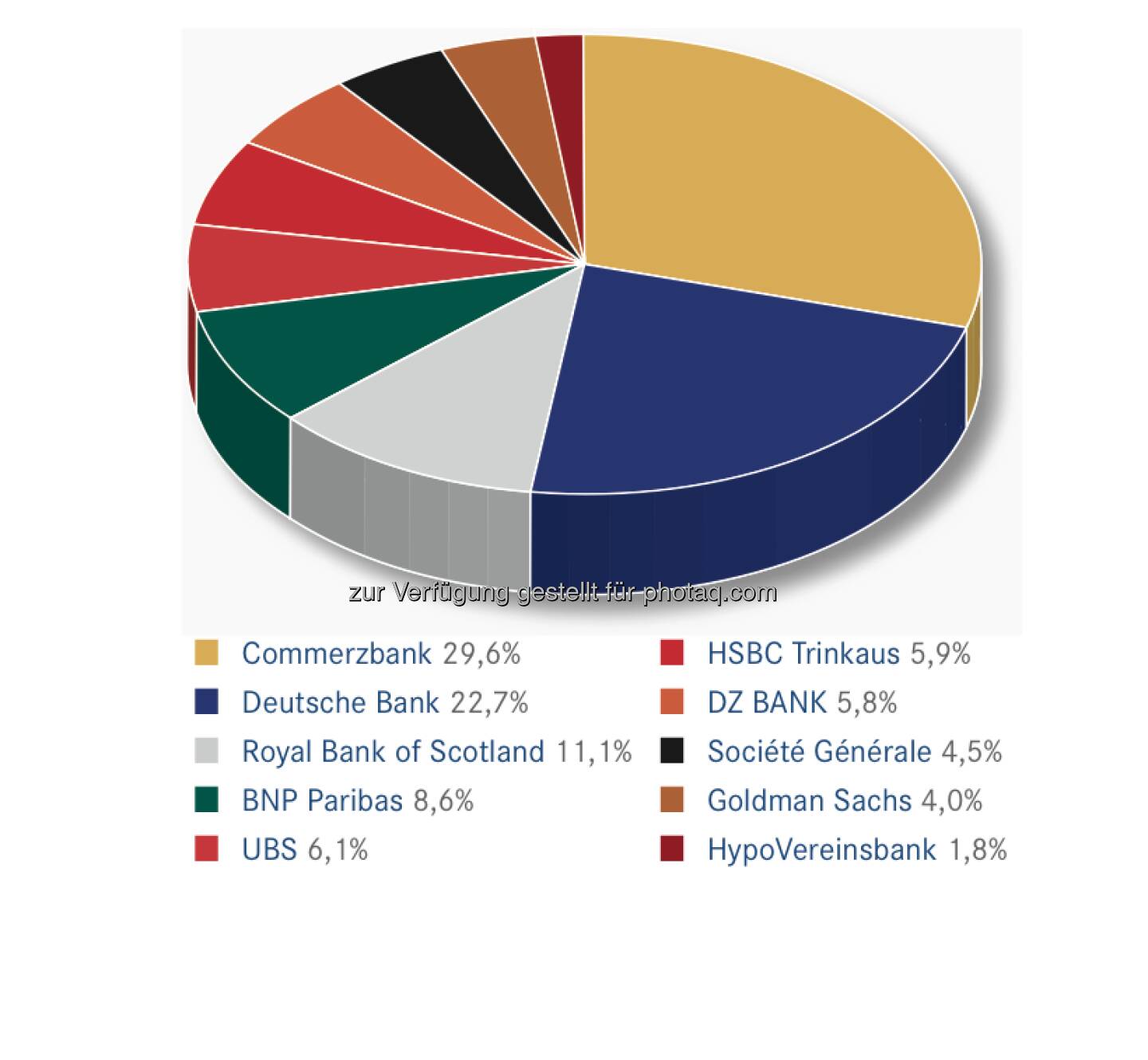 DDV-Statistik Ende 2012: Commerzbank bei Hebelprodukten gesamt vorne