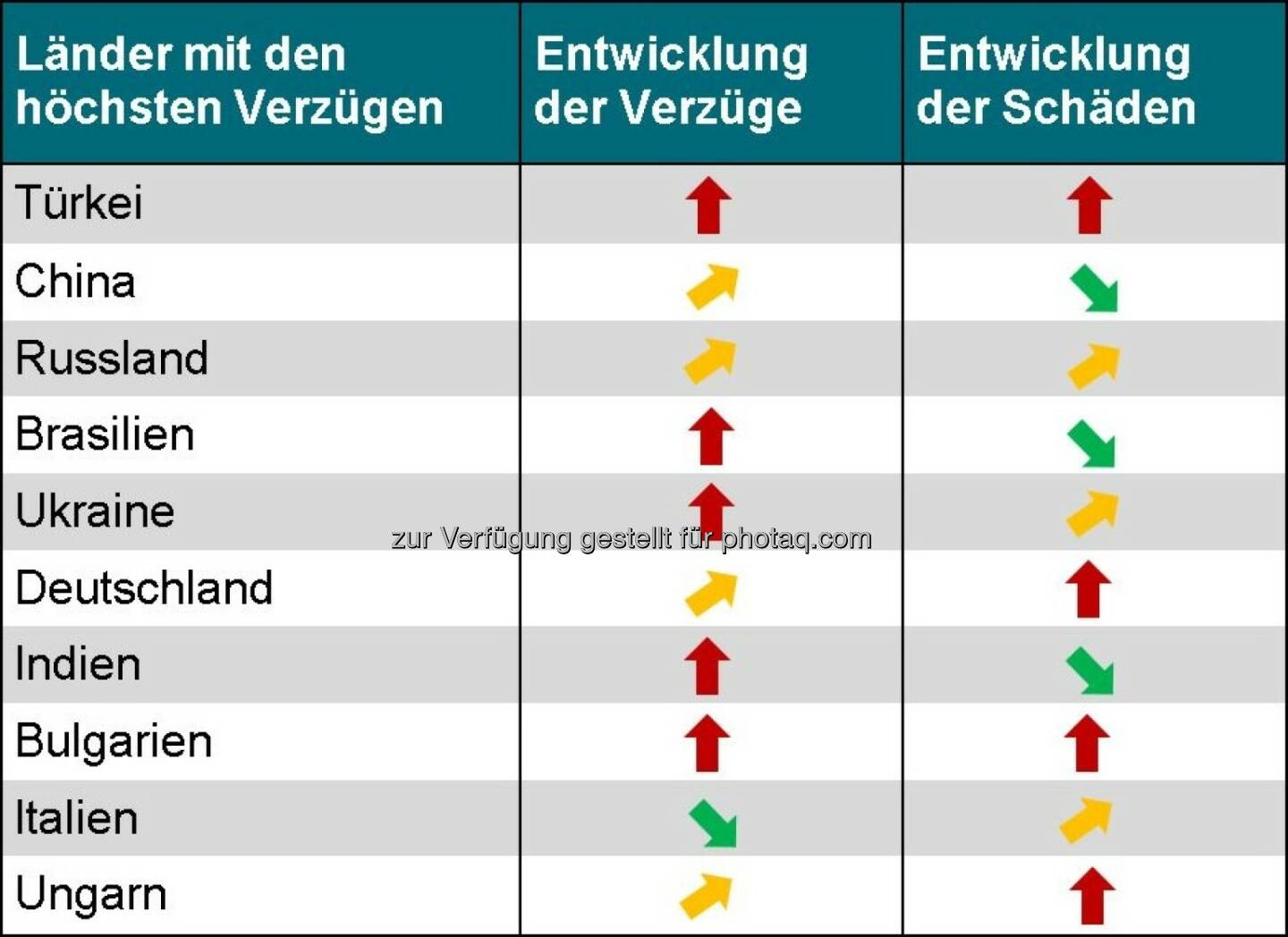 Acredia Versicherung AG: Exportländer im Vergleich - Wo die Zahlung am häufigsten ausbleibt.