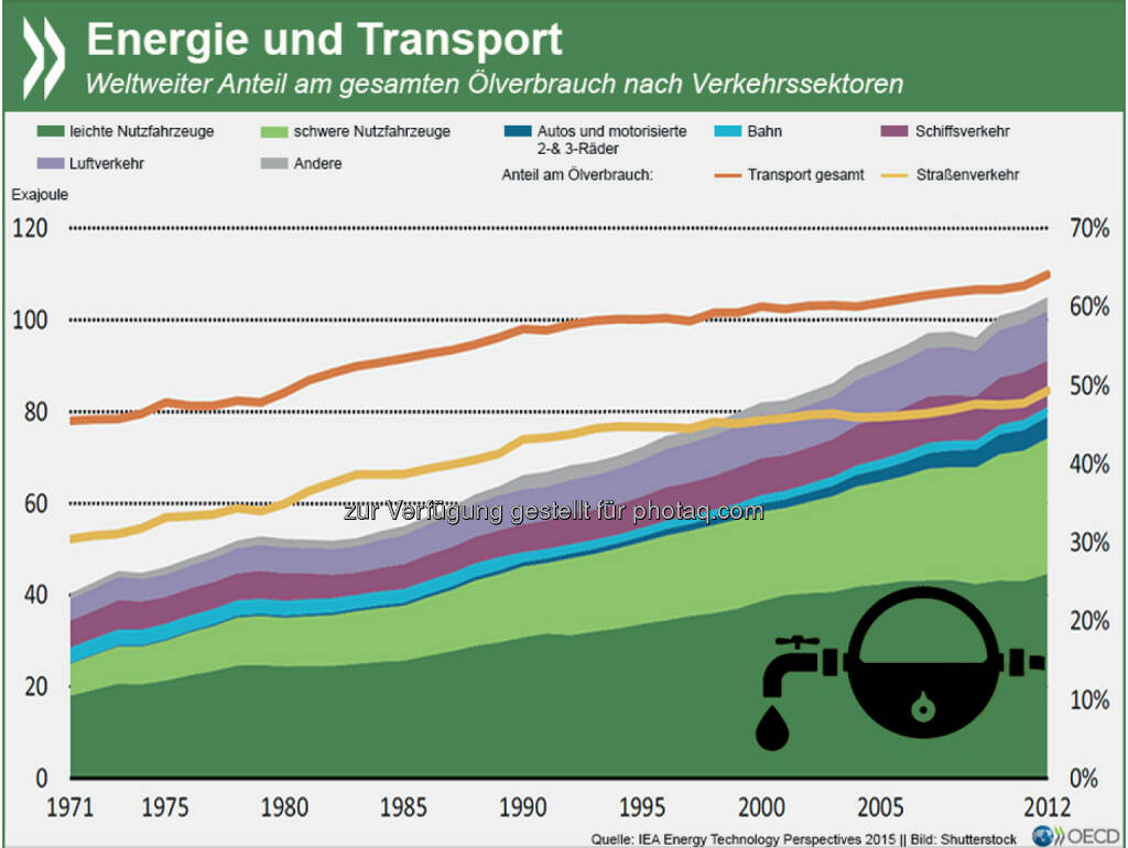 High Energy: Auf den Verkehr entfallen inzwischen fast zwei Drittel des gesamten Ölverbrauchs weltweit. Das ist ein Anstieg um 25 Prozent seit dem Jahr 2000. In der gleichen Zeit ist der Verbrauch in der Industrie, in Gebäuden oder zur Stromerzeugung stagniert oder gar gesunken.
Mehr Informationen zum Thema gibt es unter: http://bit.ly/1Hchb9e, © OECD (11.05.2015) 